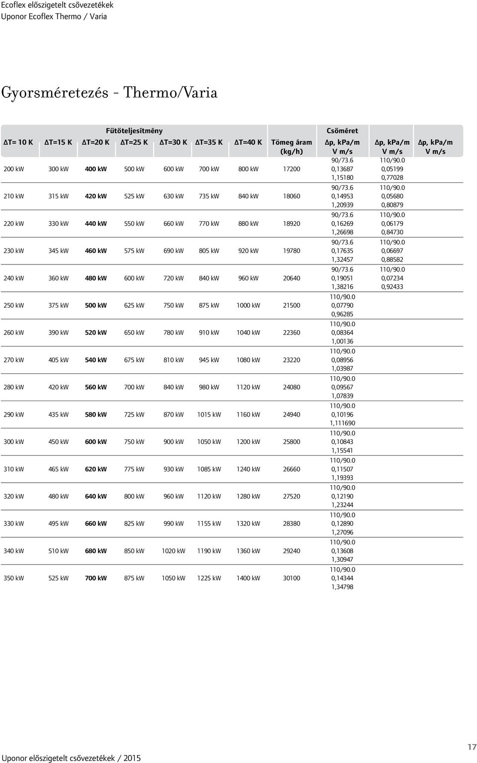 6 110/90.0 220 kw 330 kw 440 kw 550 kw 660 kw 770 kw 880 kw 18920 0,16269 0,06179 1,26698 0,84730 90/73.6 110/90.0 230 kw 345 kw 460 kw 575 kw 690 kw 805 kw 920 kw 19780 0,17635 0,06697 1,32457 0,88582 90/73.