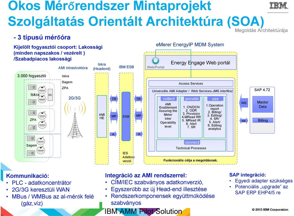 Services Univerzális AMI Adapter / Web Services-JMS interfész collect provide use AMI Enablement Assuring the Meter Inter Operability level 1. CN/DCN 2. ODR 3. Provision 4.MRead RR 5. MRead IR 6.