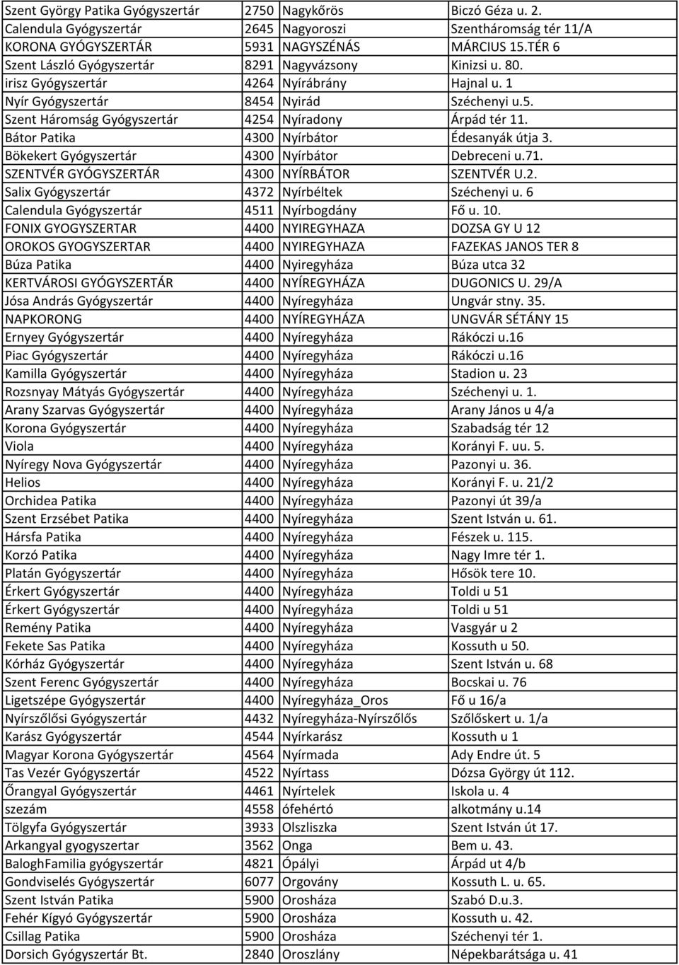 Bátor Patika 4300 Nyírbátor Édesanyák útja 3. Bökekert Gyógyszertár 4300 Nyírbátor Debreceni u.71. SZENTVÉR GYÓGYSZERTÁR 4300 NYÍRBÁTOR SZENTVÉR U.2. Salix Gyógyszertár 4372 Nyírbéltek Széchenyi u.