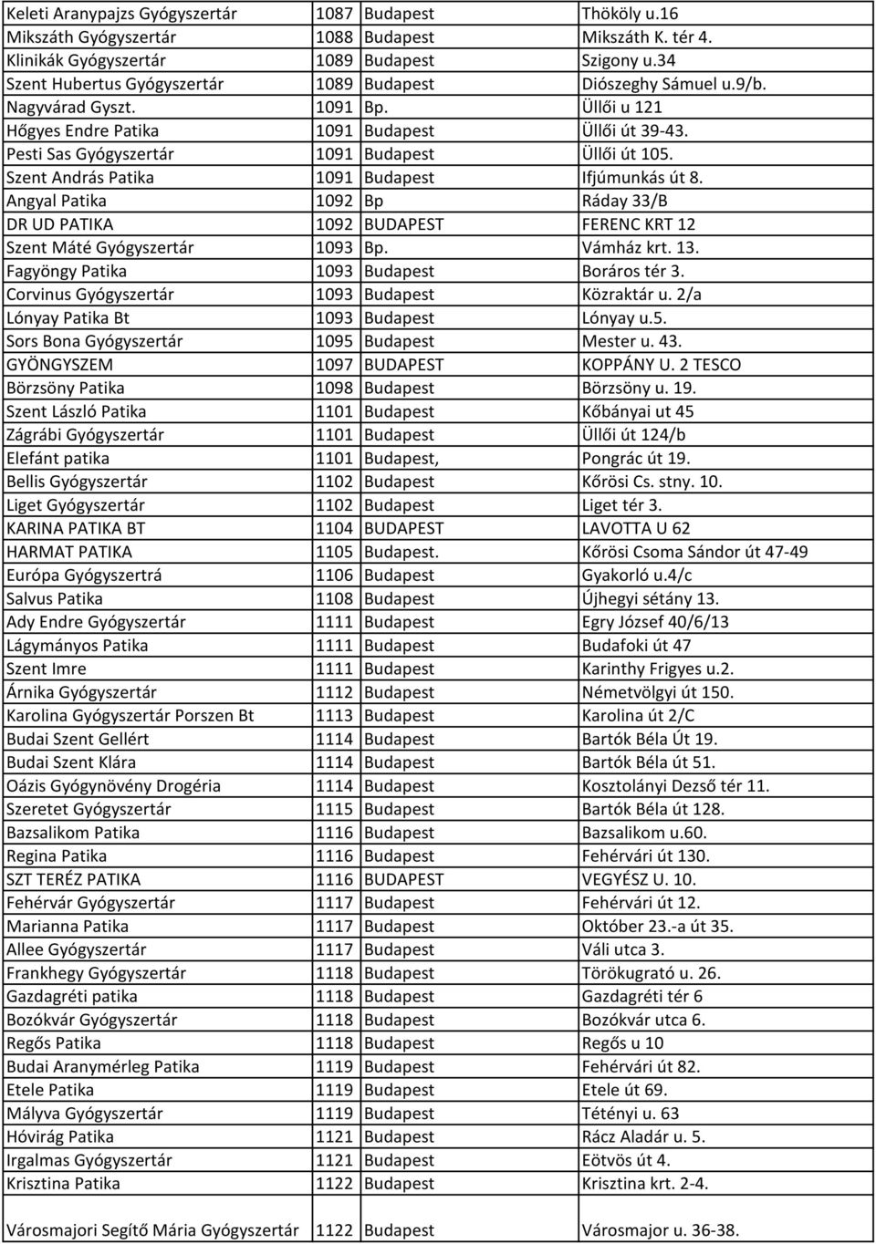 Pesti Sas Gyógyszertár 1091 Budapest Üllői út 105. Szent András Patika 1091 Budapest Ifjúmunkás út 8.