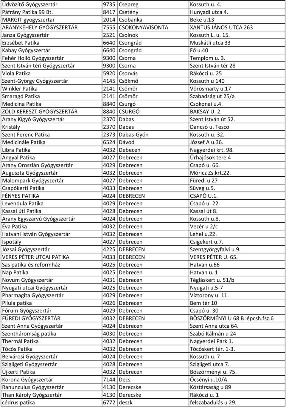 Erzsébet Patika 6640 Csongrád Muskátli utca 33 Kabay Gyógyszertár 6640 Csongrád Fő u.40 Fehér Holló Gyógyszertár 9300 Csorna Templom u. 3. Szent István téri Gyógyszertár 9300 Csorna Szent István tér 28 Viola Patika 5920 Csorvás Rákóczi u.