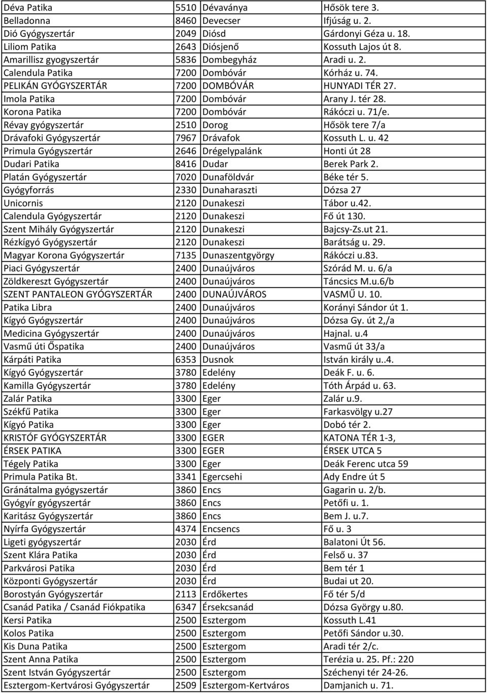 Korona Patika 7200 Dombóvár Rákóczi u. 71/e. Révay gyógyszertár 2510 Dorog Hősök tere 7/a Drávafoki Gyógyszertár 7967 Drávafok Kossuth L. u. 42 Primula Gyógyszertár 2646 Drégelypalánk Honti út 28 Dudari Patika 8416 Dudar Berek Park 2.