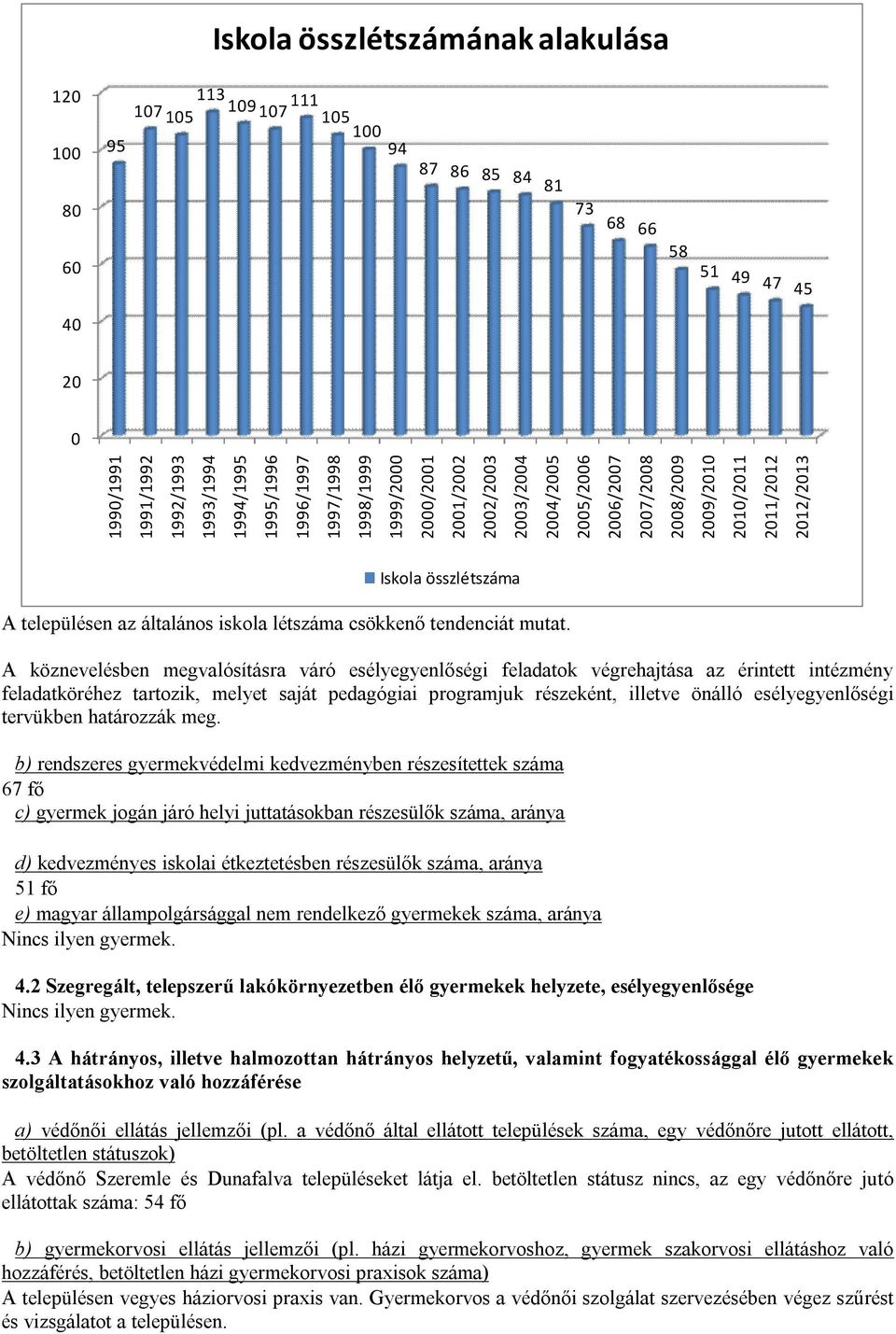 településen az általános iskola létszáma csökkenő tendenciát mutat.