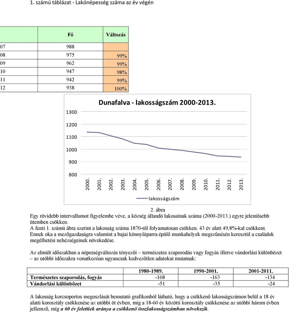 ) egyre jelentősebb ütemben csökken. A fenti 1. számú ábra szerint a lakosság száma 1870-től folyamatosan csökken. 43 év alatt 49,8%-kal csökkent.