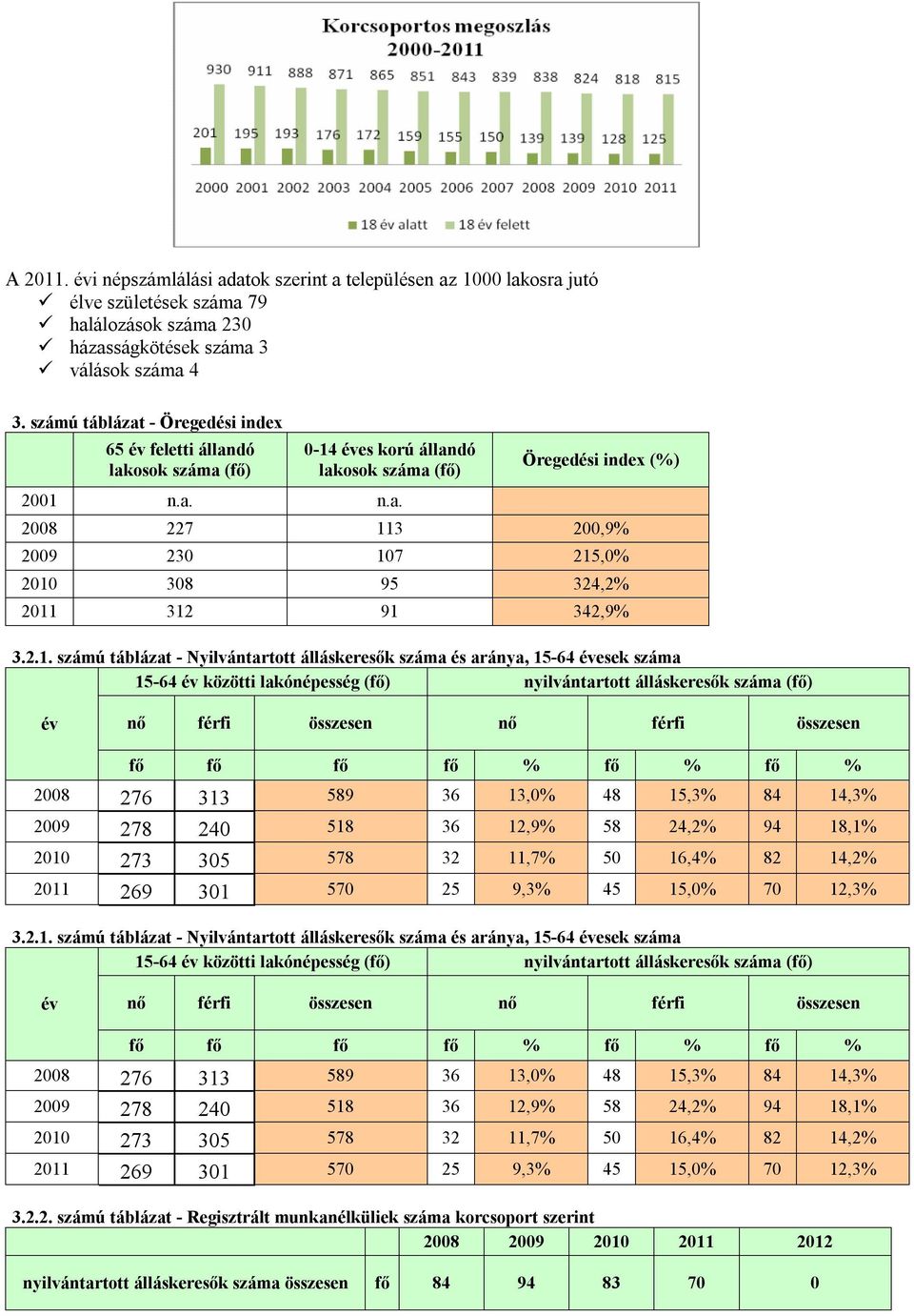 2.1. számú táblázat - Nyilvántartott álláskeresők száma és aránya, 15-64 évesek száma 15-64 év közötti lakónépesség (fő) nyilvántartott álláskeresők száma (fő) év nő férfi összesen nő férfi összesen