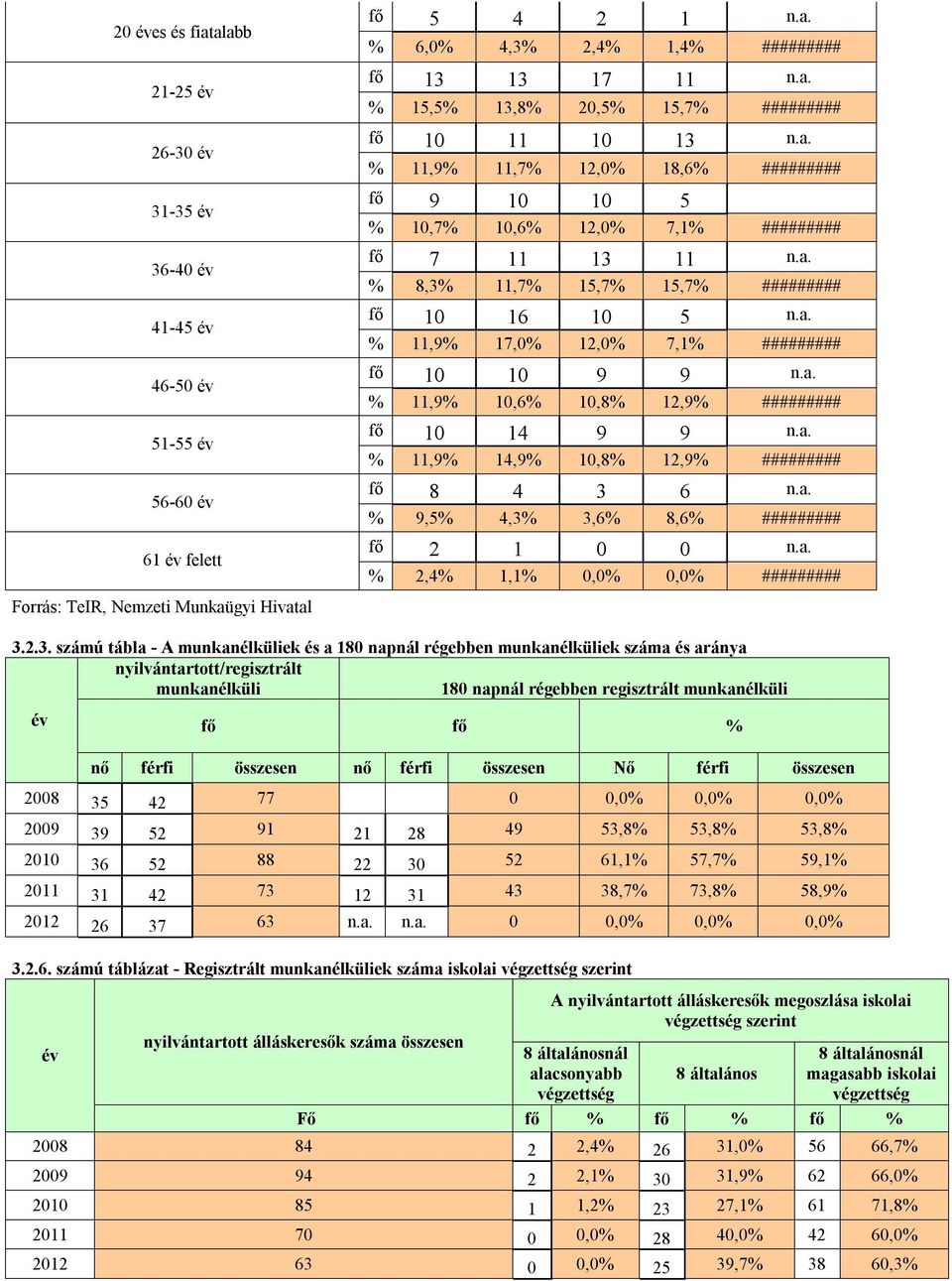 a. % 11,9% 17,0% 12,0% 7,1% ######### fő 10 10 9 9 n.a. % 11,9% 10,6% 10,8% 12,9% ######### fő 10 14 9 9 n.a. % 11,9% 14,9% 10,8% 12,9% ######### fő 8 4 3 6 n.a. % 9,5% 4,3% 3,6% 8,6% ######### fő 2 1 0 0 n.