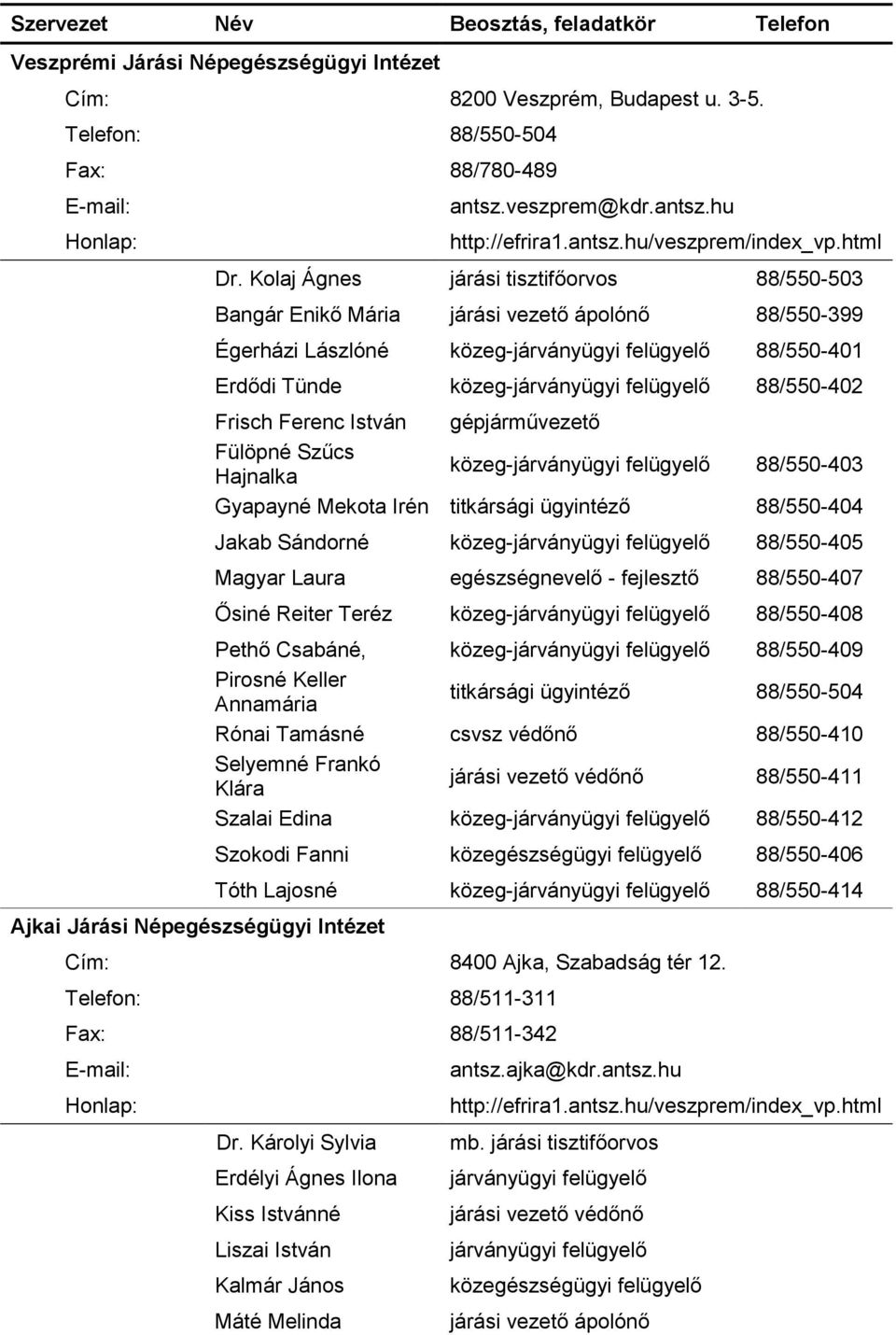 Kolaj Ágnes járási tisztifőorvos 88/550-503 Bangár Enikő járási vezető ápolónő 88/550-399 Égerházi Lászlóné 88/550-401 Erdődi Tünde 88/550-402 Frisch Ferenc István gépjárművezető Fülöpné Szűcs