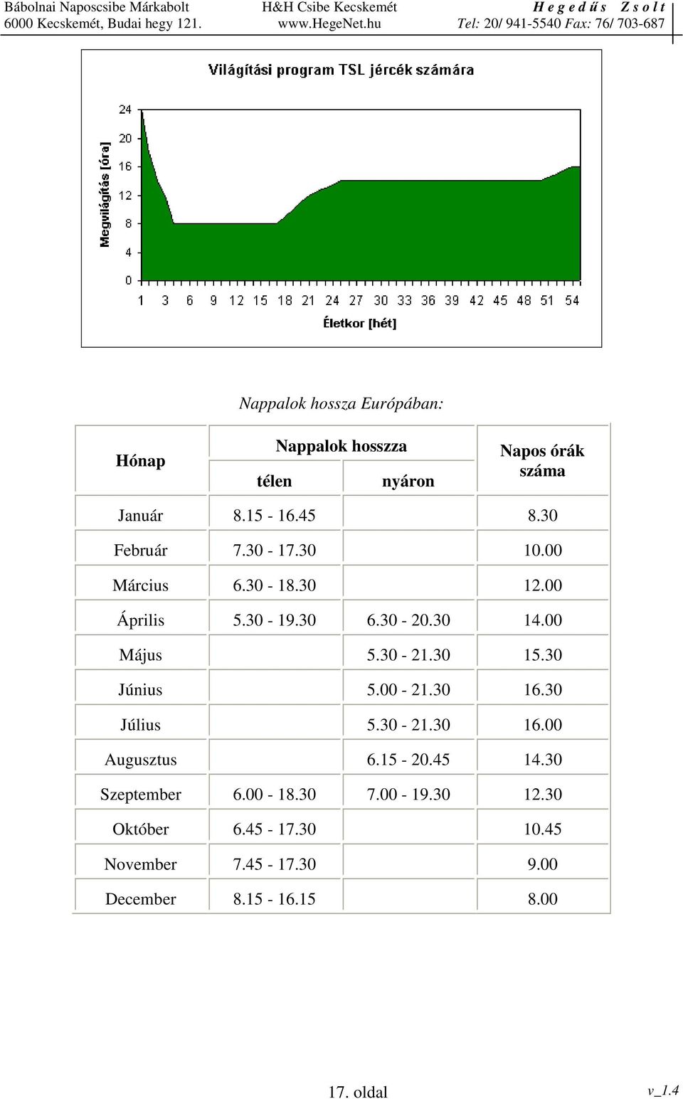 30 15.30 Június 5.00-21.30 16.30 Július 5.30-21.30 16.00 Augusztus 6.15-20.45 14.30 Szeptember 6.00-18.