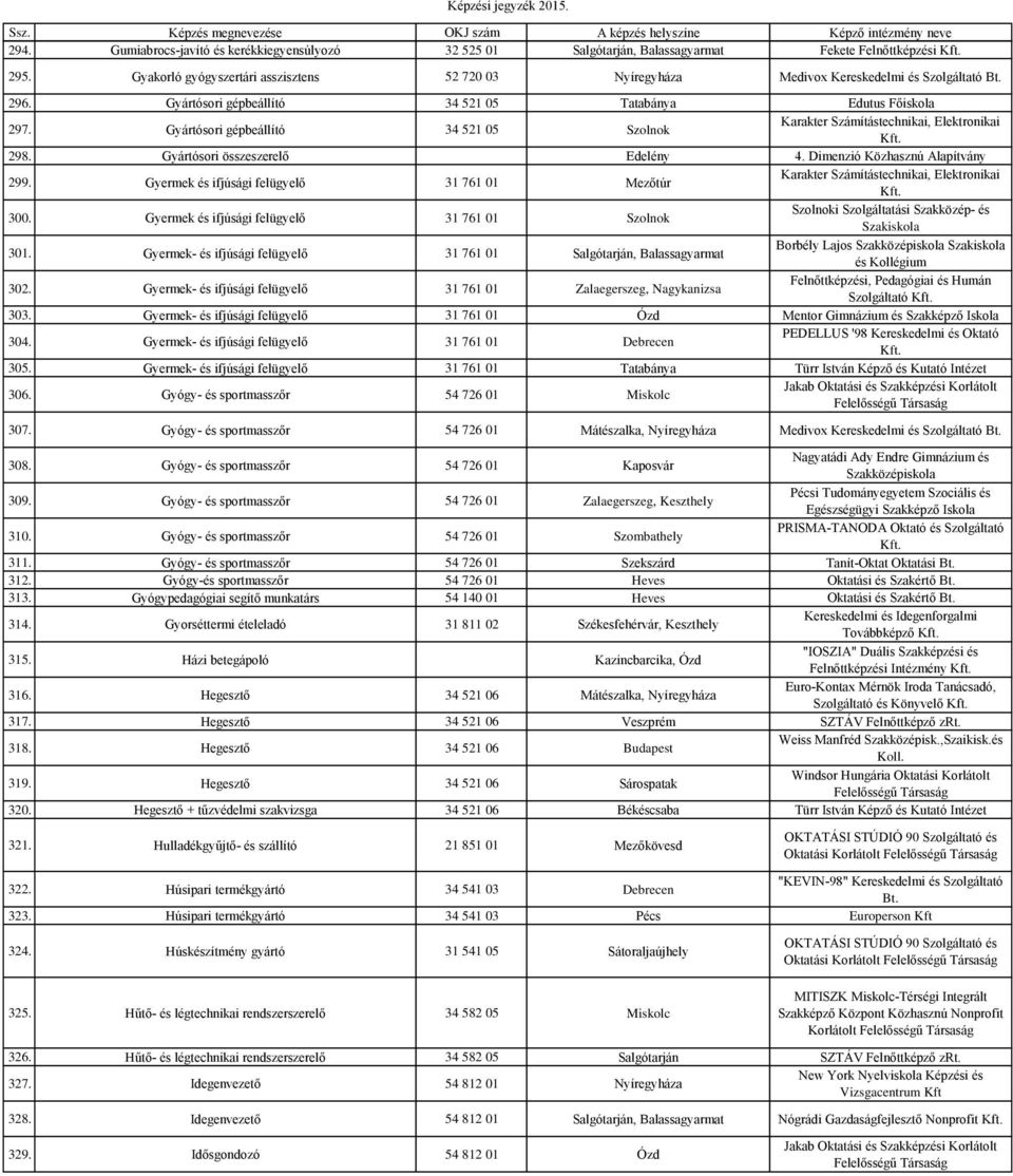 Gyártósori gépbeállító 34 521 05 Szolnok 298. Gyártósori összeszerelő Edelény 4. Dimenzió Közhasznú Alapítvány 299. Gyermek és ifjúsági felügyelő 31 761 01 Mezőtúr 300.