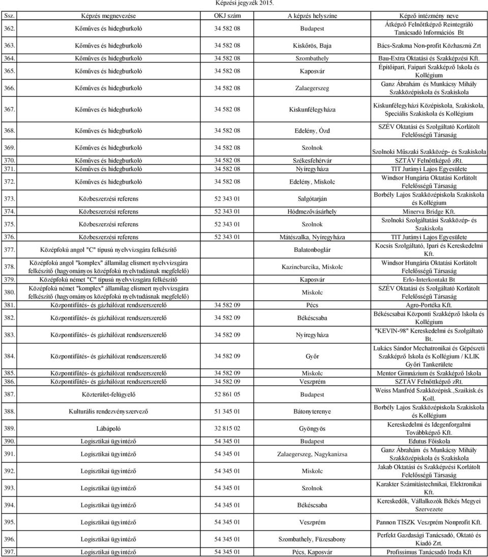 Kőműves és hidegburkoló 34 582 08 Kaposvár Építőipari, Faipari Szakképző Iskola és Kollégium 366. Kőműves és hidegburkoló 34 582 08 Zalaegerszeg 367.