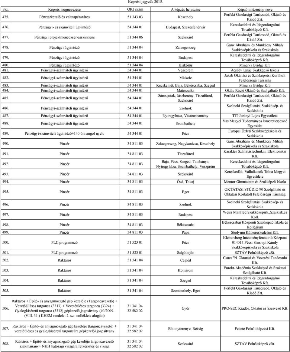 Pénzügyi ügyintéző 51 344 04 Kiskőrös Minerva Bridge 481. Pénzügyi-számviteli ügyintéző 54 344 01 Veszprém Acsády Ignác Szakképző Iskola 482. Pénzügyi-számviteli ügyintéző 54 344 01 Miskolc 483.