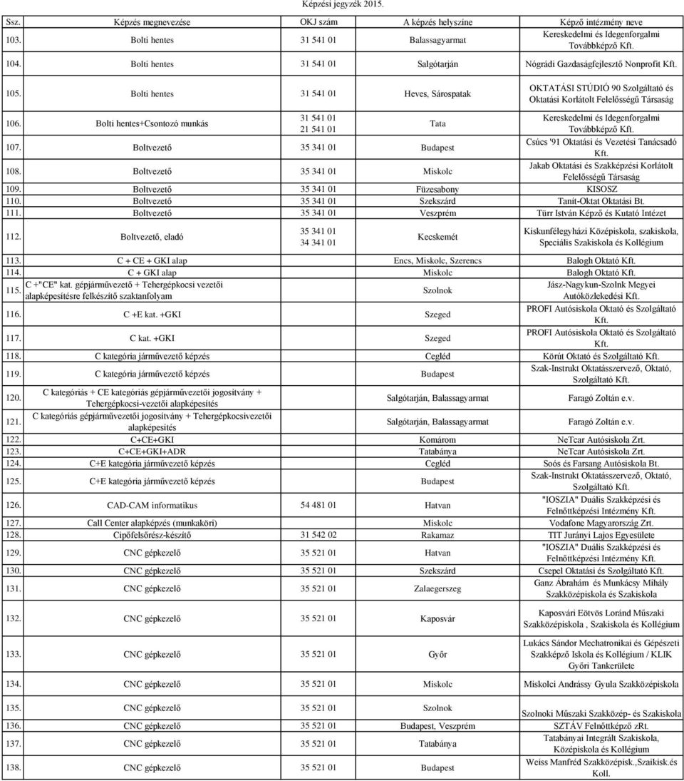 Boltvezető 35 341 01 Budapest Csúcs '91 Oktatási és Vezetési Tanácsadó 108. Boltvezető 35 341 01 Miskolc 109. Boltvezető 35 341 01 Füzesabony KISOSZ 110.