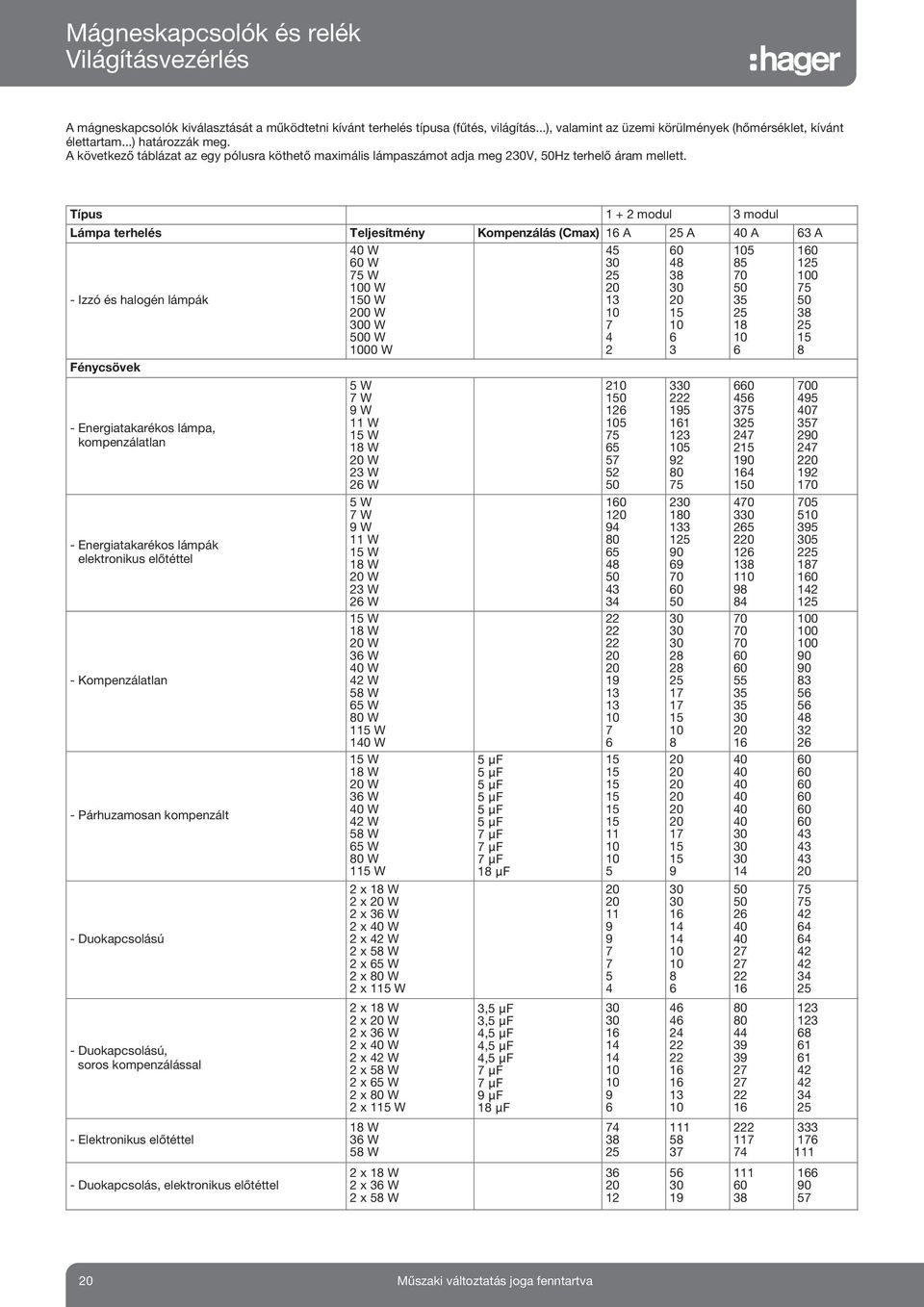 Típus 1 + modul modul Lámpa terhelés Teljesítmény Kompenzálás (Cmax) 1 A A 0 A A - Izzó és halogén lámpák Fénycsövek - Energiatakarékos lámpa, kompenzálatlan - Energiatakarékos lámpák elektronikus