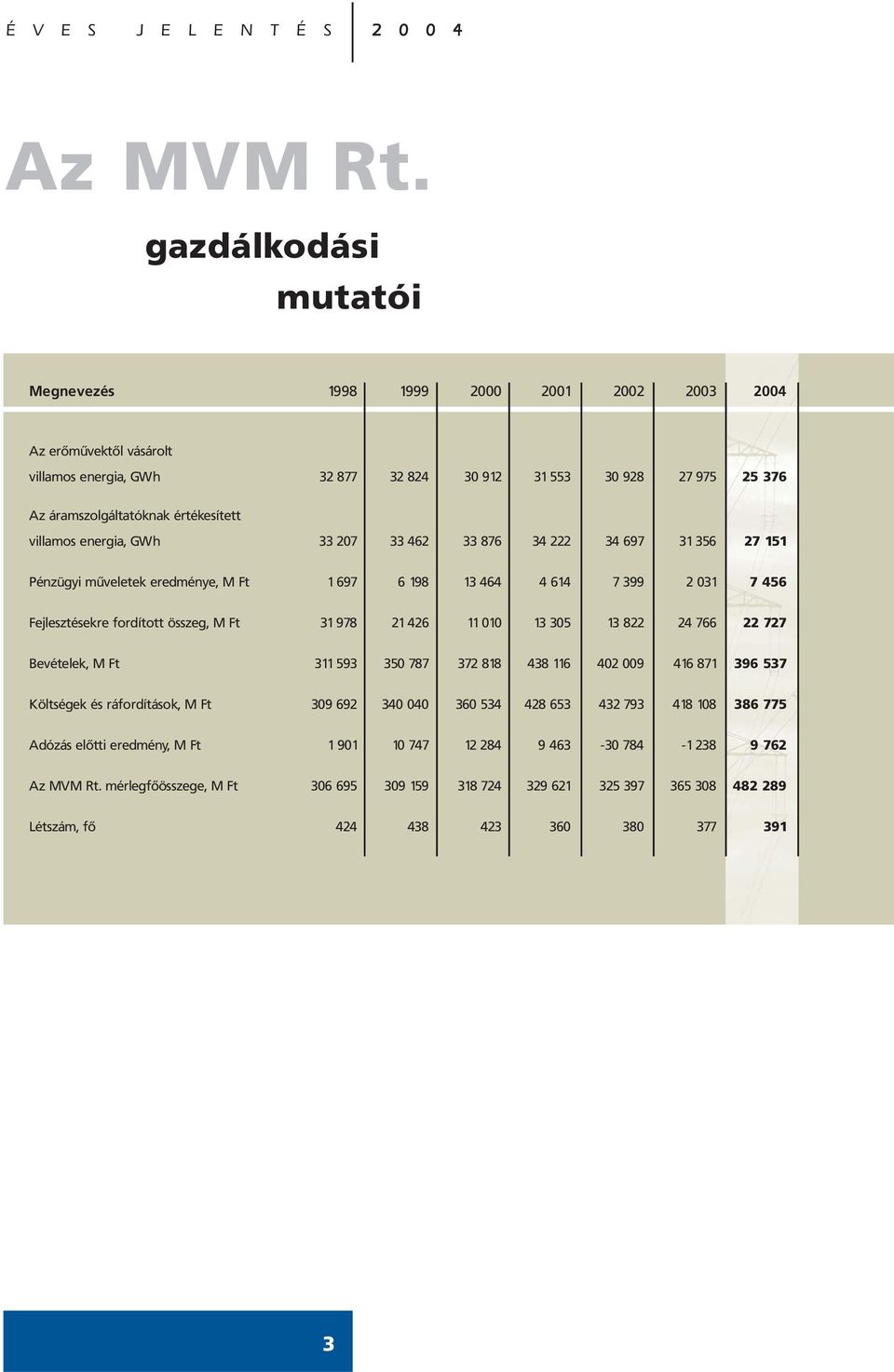 villamos energia, GWh 33 207 33 462 33 876 34 222 34 697 31 356 27 151 Pénzügyi mûveletek eredménye, M Ft 1 697 6 198 13 464 4 614 7 399 2 031 7 456 Fejlesztésekre fordított összeg, M Ft 31 978 21