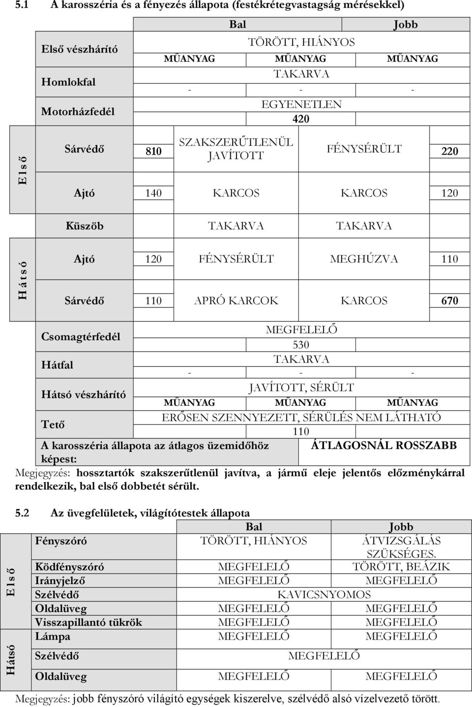 Csomagtérfedél 530 Hátfal TAKARVA - - - JAVÍTOTT, SÉRÜLT Hátsó vészhárító MŐANYAG MŐANYAG MŐANYAG ERİSEN SZENNYEZETT, SÉRÜLÉS NEM LÁTHATÓ Tetı 110 A karosszéria állapota az átlagos üzemidıhöz