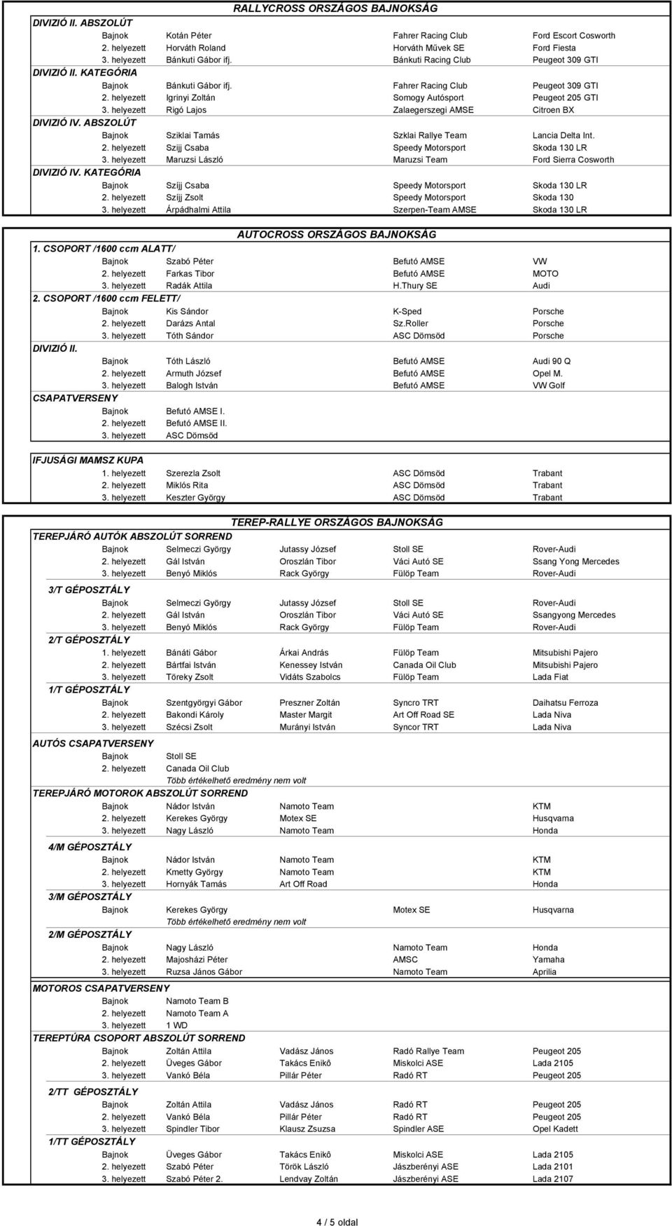helyezett Rigó Lajos Zalaegerszegi AMSE Citroen BX DIVIZIÓ IV. ABSZOLÚT Bajnok Sziklai Tamás Szklai Rallye Team Lancia Delta Int. 2. helyezett Szijj Csaba Speedy Motorsport Skoda 130 LR 3.