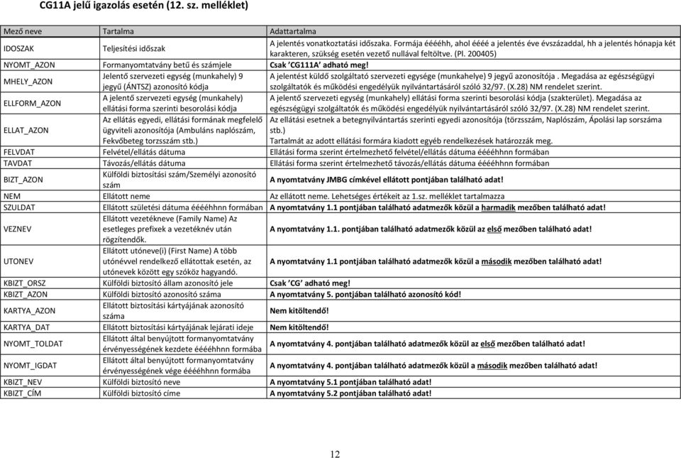 Ellátott születési dátuma ééééhhnn formában A nyomtatvány 1.1 pontjában található adatmezők közül a harmadik mezőben található adat! esetleges prefixek a vezetéknév után A nyomtatvány 1.1. pontjában található adatmezők közül az első mezőben található adat!