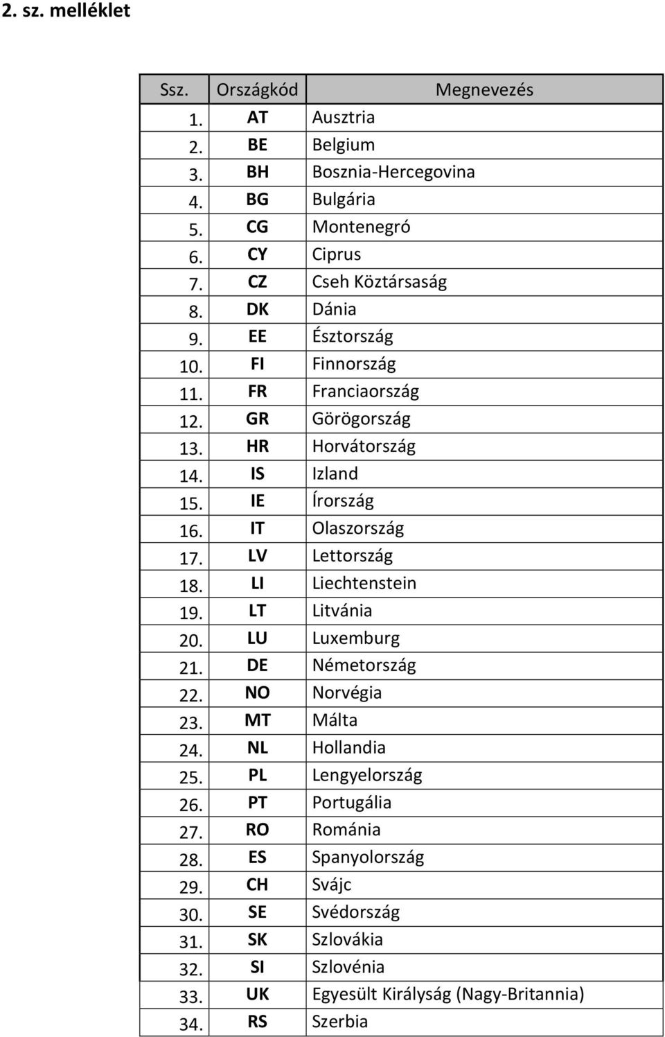 IT Olaszország 17. LV Lettország 18. LI Liechtenstein 19. LT Litvánia 20. LU Luxemburg 21. DE Németország 22. NO Norvégia 23. MT Málta 24. NL Hollandia 25.