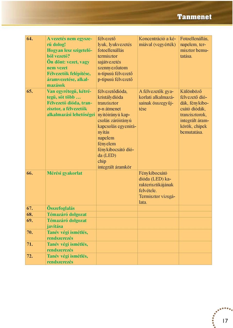 félvezető p-típusú félvezető félvezetődióda, kristálydióda tranzisztor p-n átmenet nyitóirányú kapcsolás záróirányú kapcsolás egyenirányítás napelem fényelem fénykibocsátó dióda (LED) chip integrált