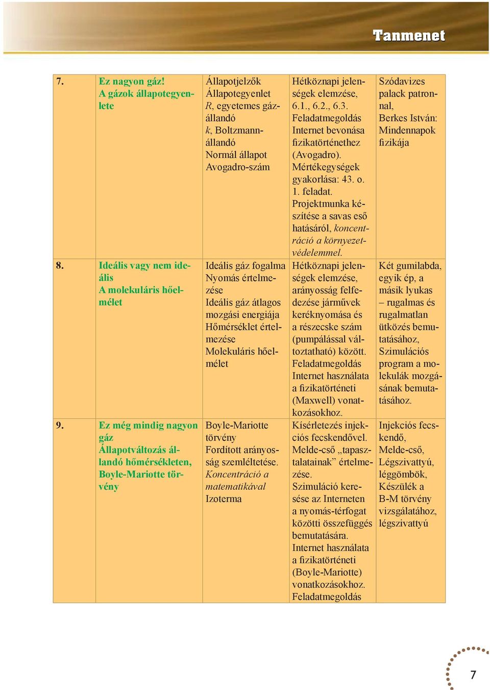 gáz fogalma Nyomás értelmezése Ideális gáz átlagos mozgási energiája Hőmérséklet értelmezése Molekuláris hőelmélet Boyle-Mariotte törvény Fordított arányosság szemléltetése.