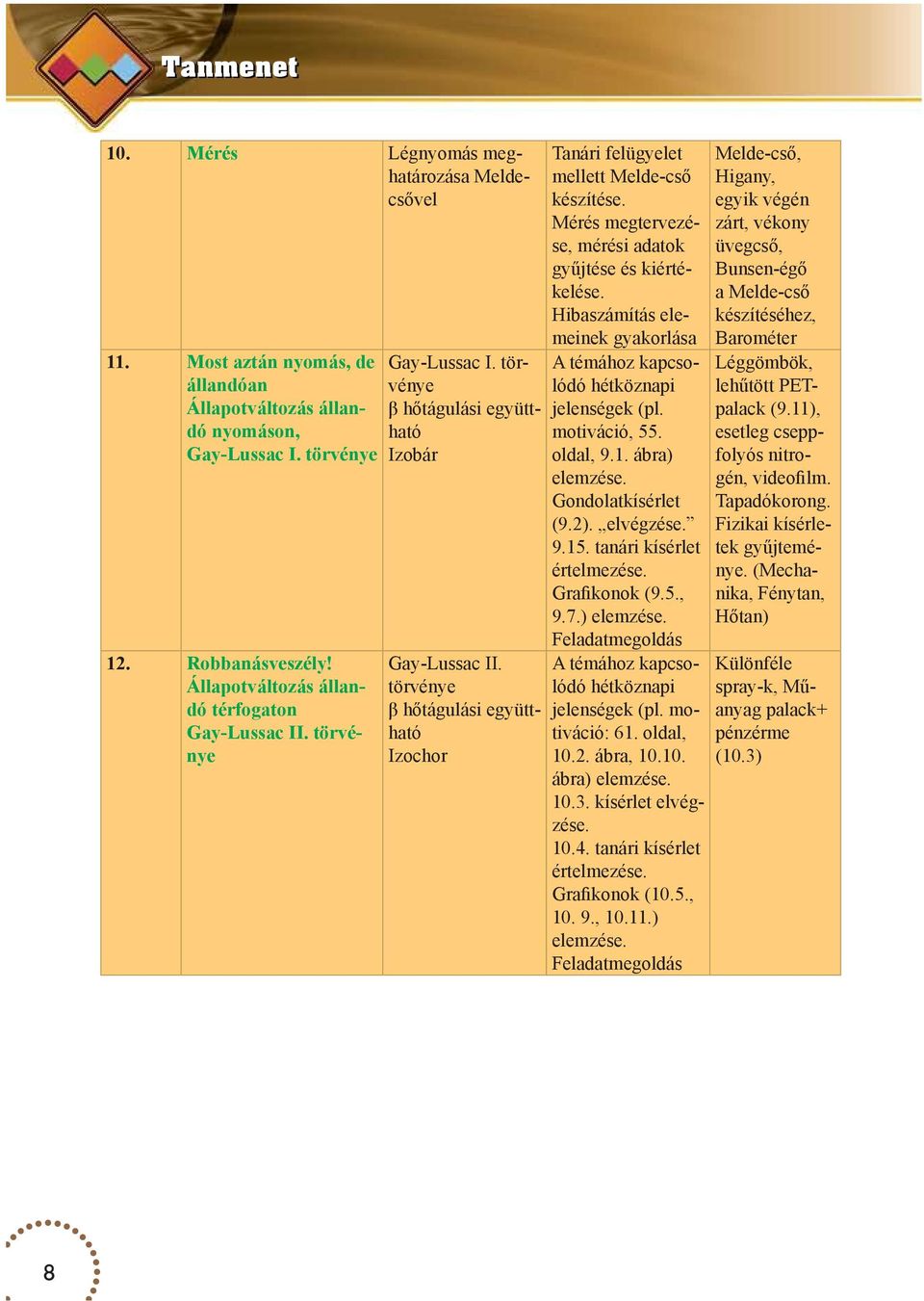 törvénye β hőtágulási együttható Izochor Tanári felügyelet mellett Melde-cső készítése. Mérés megtervezése, mérési adatok gyűjtése és kiértékelése.