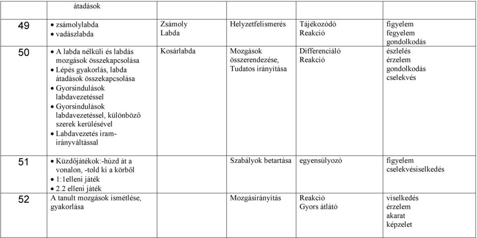 Helyzetfelismerés Mozgások összerendezése, Tudatos irányítása Differenciáló cselekvés 51 Küzdıjátékok:-húzd át a vonalon, -told ki a körbıl