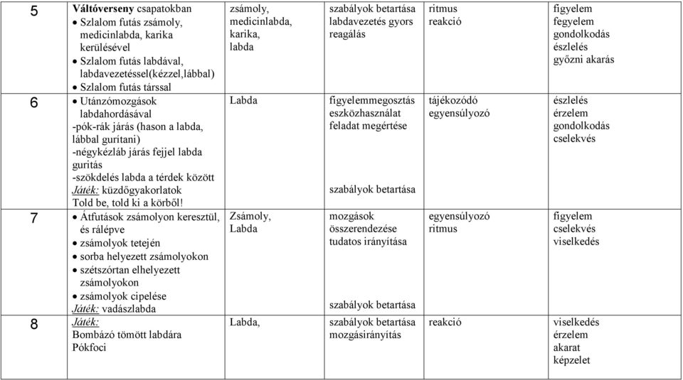 7 Átfutások zsámolyon keresztül, és rálépve zsámolyok tetején sorba helyezett zsámolyokon szétszórtan elhelyezett zsámolyokon zsámolyok cipelése Játék: vadászlabda 8 Játék: Bombázó tömött labdára