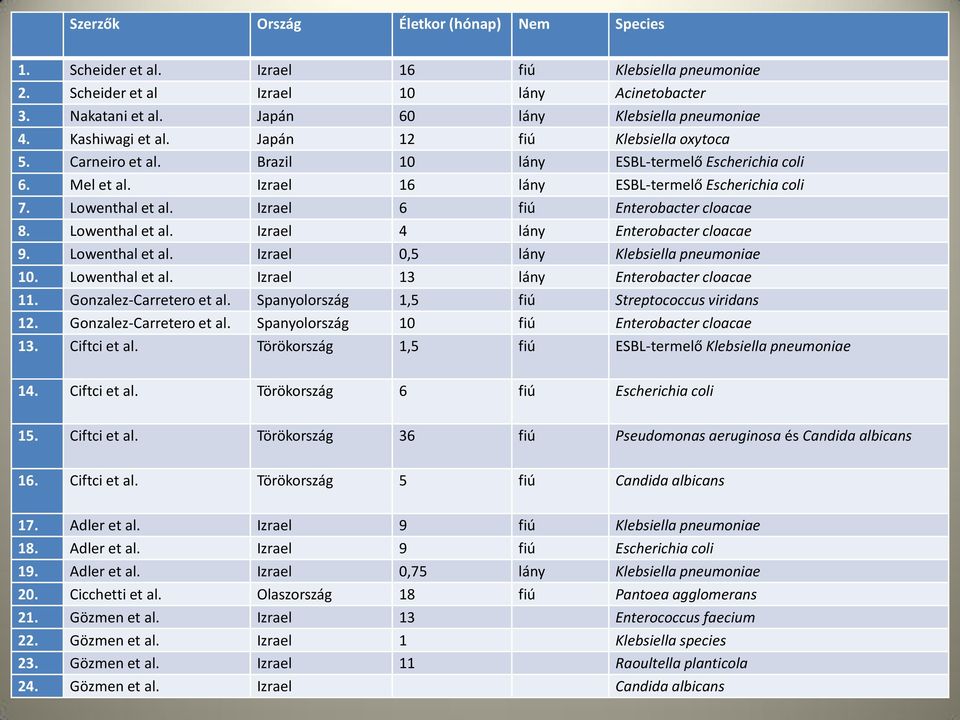 Izrael 16 lány ESBL-termelő Escherichia coli 7. Lowenthal et al. Izrael 6 fiú Enterobacter cloacae 8. Lowenthal et al. Izrael 4 lány Enterobacter cloacae 9. Lowenthal et al. Izrael 0,5 lány Klebsiella pneumoniae 10.