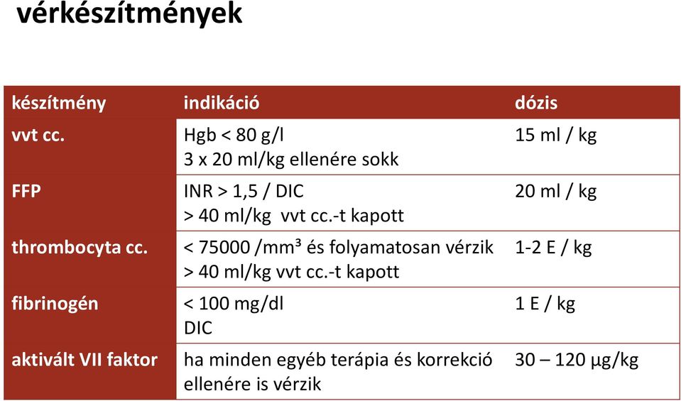 -tkapott < 75000 /mm³ és folyamatosan vérzik > 40 ml/kg vvtcc.