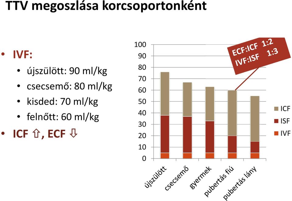 kisded: 70 ml/kg felnőtt: 60 ml/kg ICF,