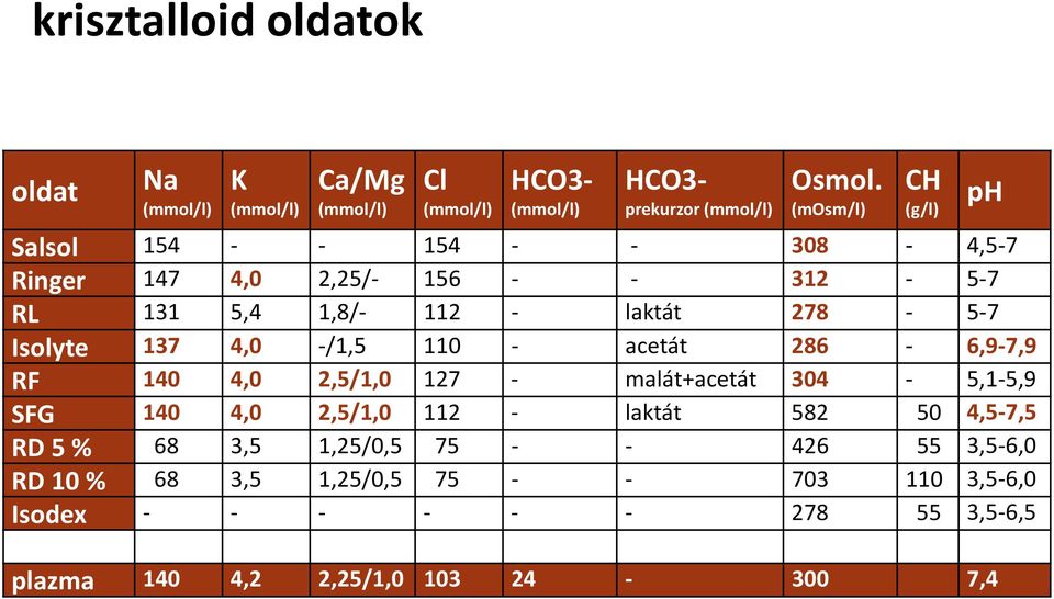 110 - acetát 286-6,9-7,9 RF 140 4,0 2,5/1,0 127 - malát+acetát 304-5,1-5,9 SFG 140 4,0 2,5/1,0 112 - laktát 582 50 4,5-7,5 RD 5 % 68 3,5