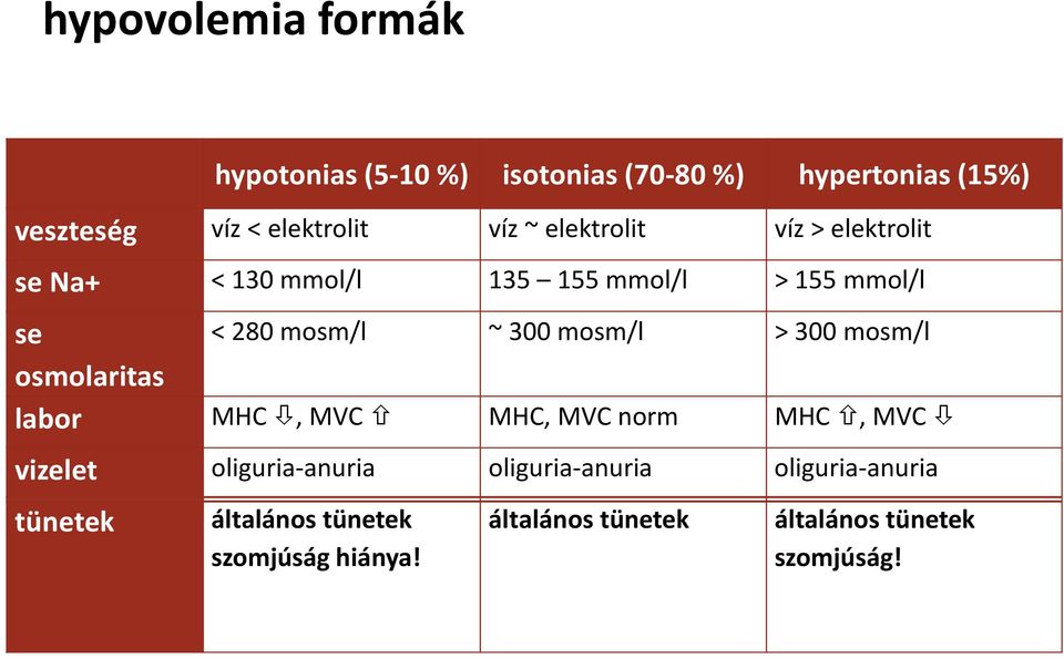 ~ 300 mosm/l > 300 mosm/l labor MHC, MVC MHC, MVC norm MHC, MVC vizelet oliguria-anuria oliguria-anuria