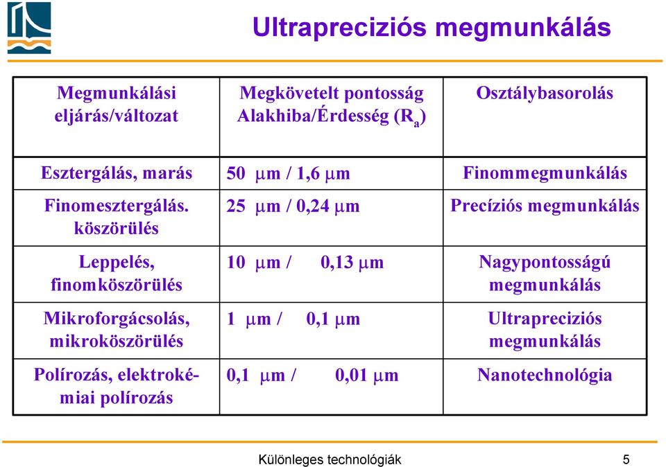 köszörülés Leppelés, finomköszörülés Mikroforgácsolás, mikroköszörülés Polírozás, elektrokémiai polírozás 25 µm / 0,24