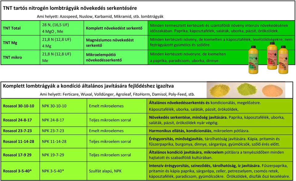 Paprika, káposztafélék, saláták, uborka, pázsit, örökzöldek.