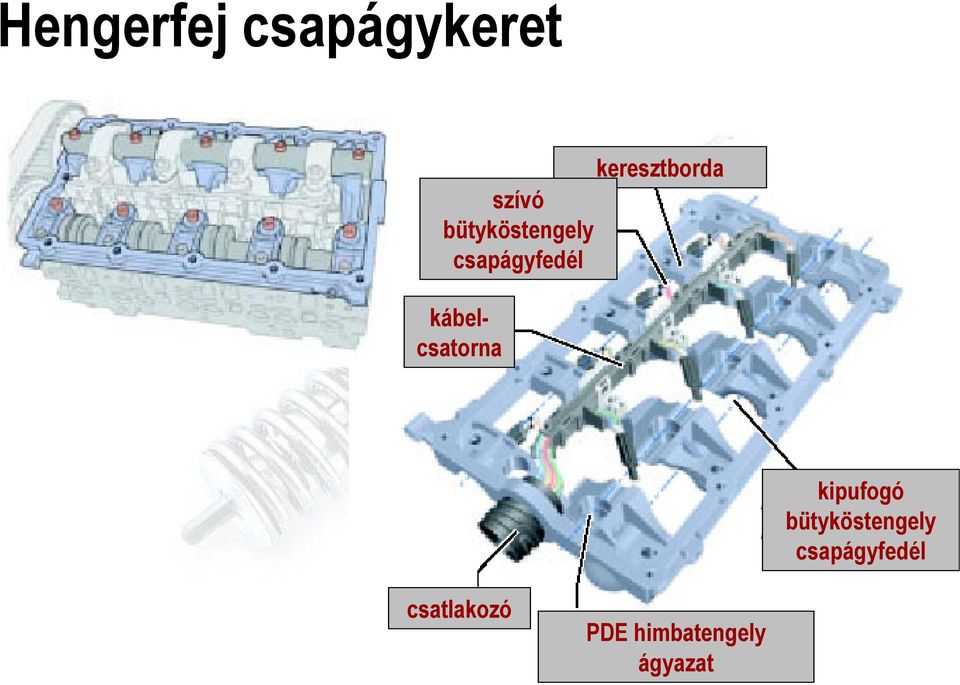 kábelcsatorna kipufogó bütyköstengely