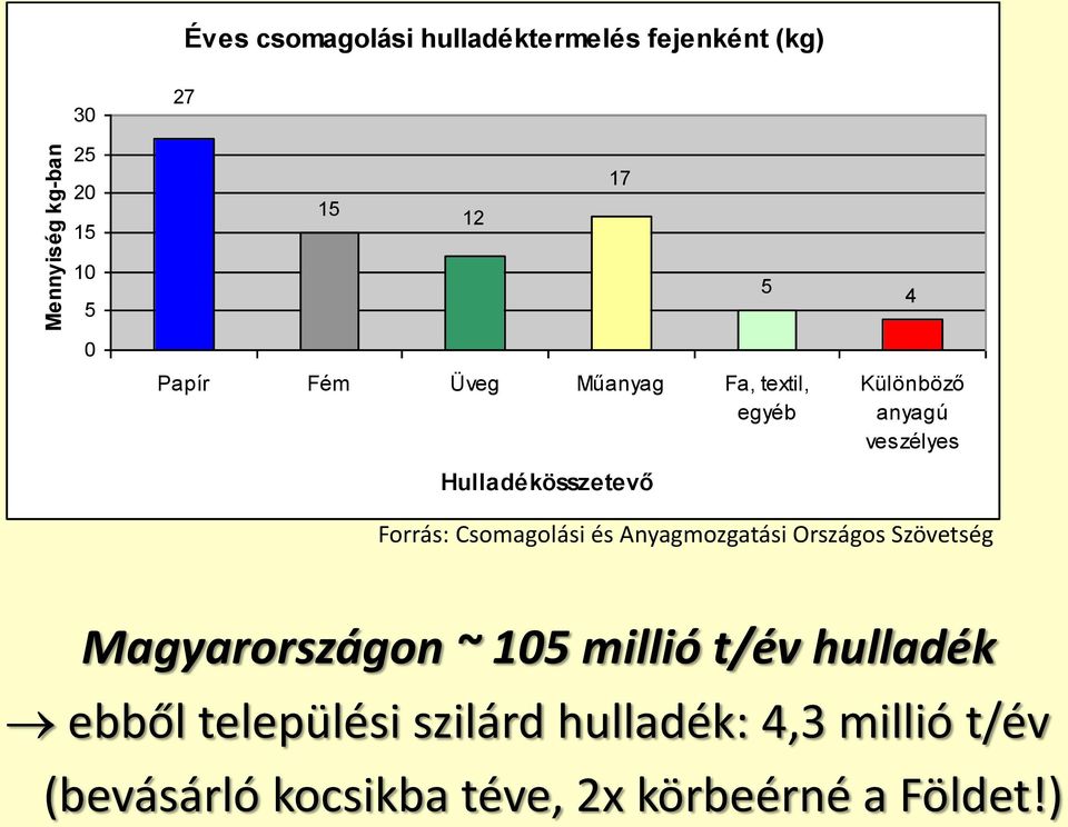 Forrás: Csomagolási és Anyagmozgatási Országos Szövetség Magyarországon ~ 105 millió t/év