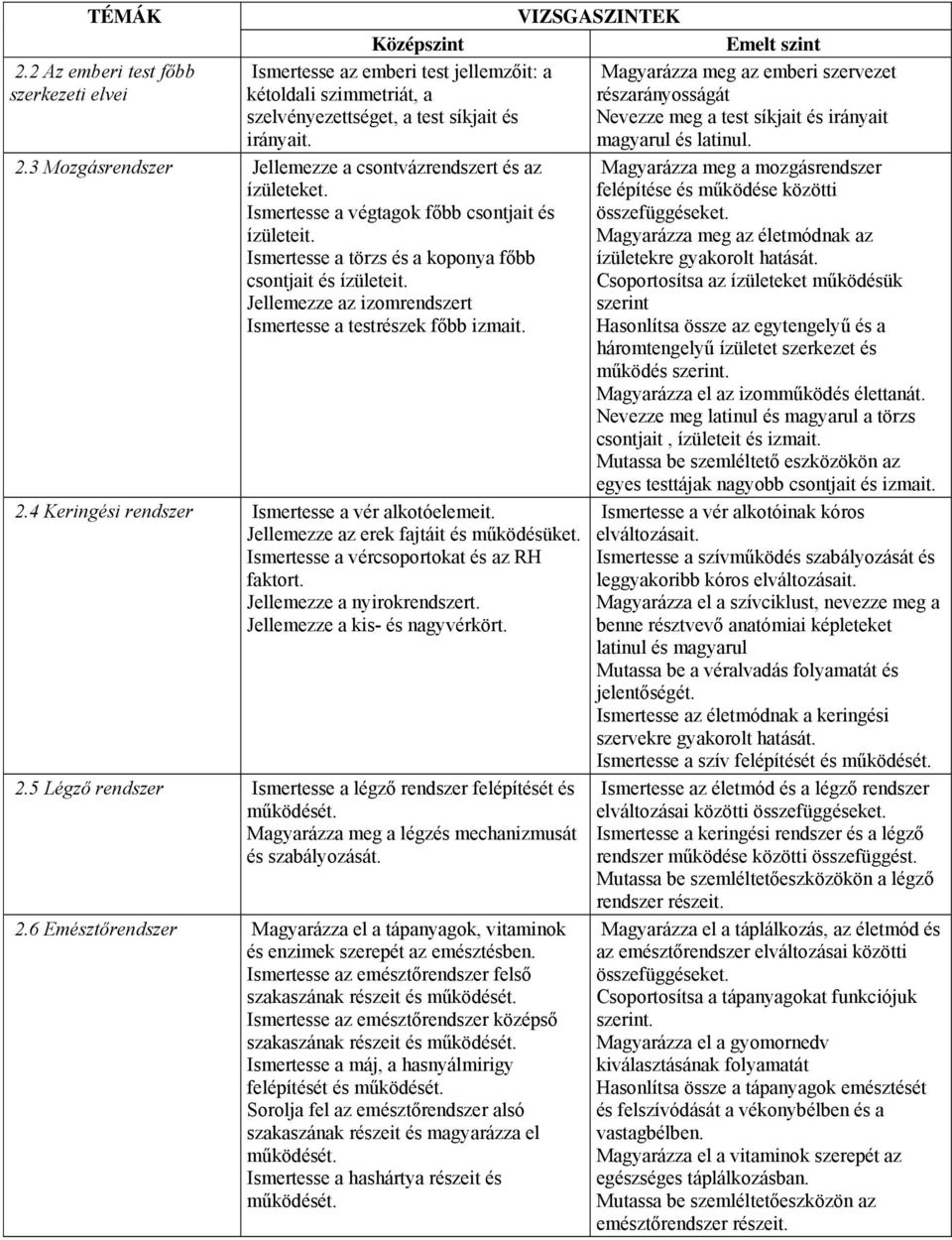 Ismertesse a törzs és a koponya főbb csontjait és ízületeit. Jellemezze az izomrendszert Ismertesse a testrészek főbb izmait. 2.4 Keringési rendszer Ismertesse a vér alkotóelemeit.