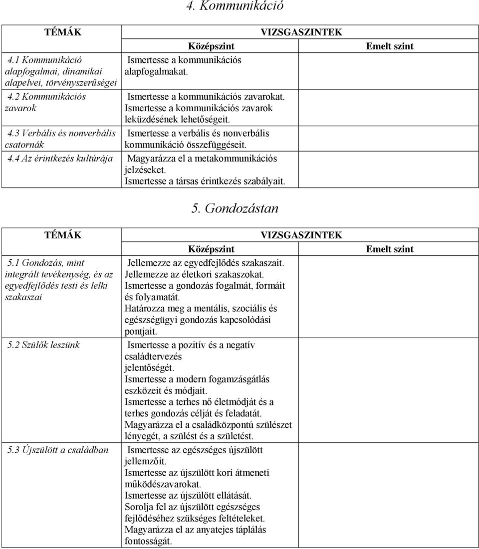 4 Az érintkezés kultúrája Magyarázza el a metakommunikációs jelzéseket. Ismertesse a társas érintkezés szabályait. 5. Gondozástan 5.