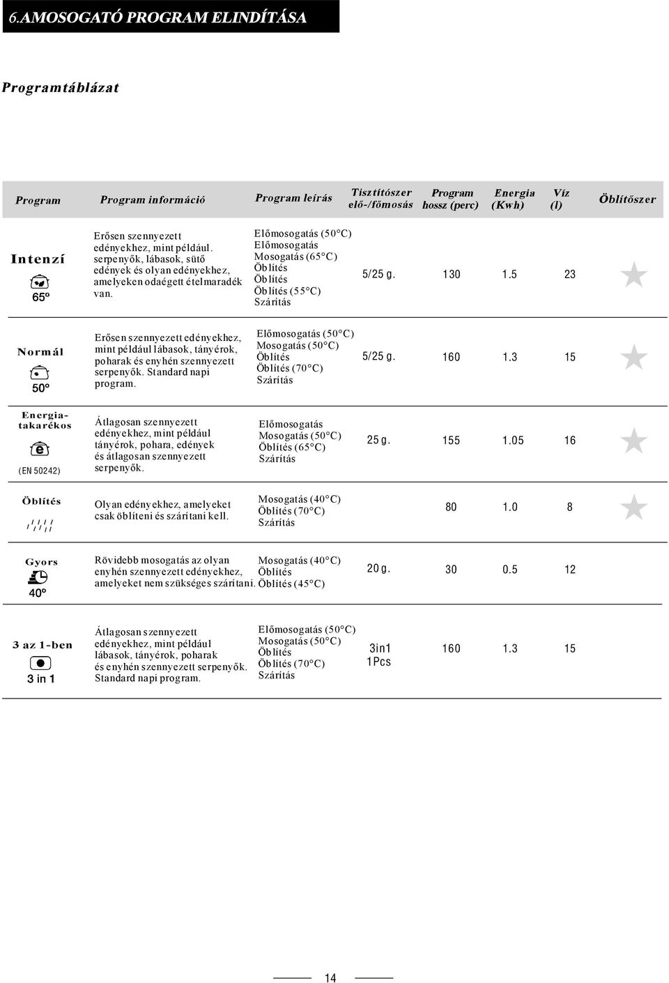 HASZNÁLATI ÚTMUTATÓ A TEKA DW761STÍPUSÚ MOSOGATÓGÉPHEZ - PDF Free Download