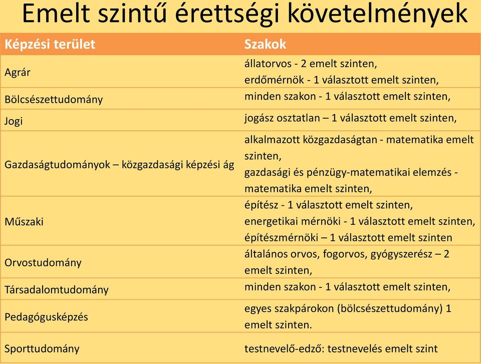 emelt szinten, gazdasági és pénzügy-matematikai elemzés - matematika emelt szinten, építész - 1 választott emelt szinten, energetikai mérnöki - 1 választott emelt szinten, építészmérnöki 1 választott