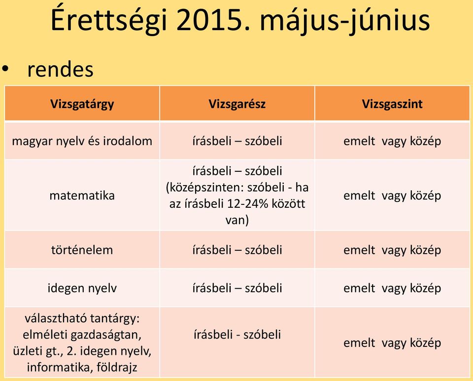 matematika írásbeli szóbeli (középszinten: szóbeli - ha az írásbeli 12-24% között van) emelt vagy közép