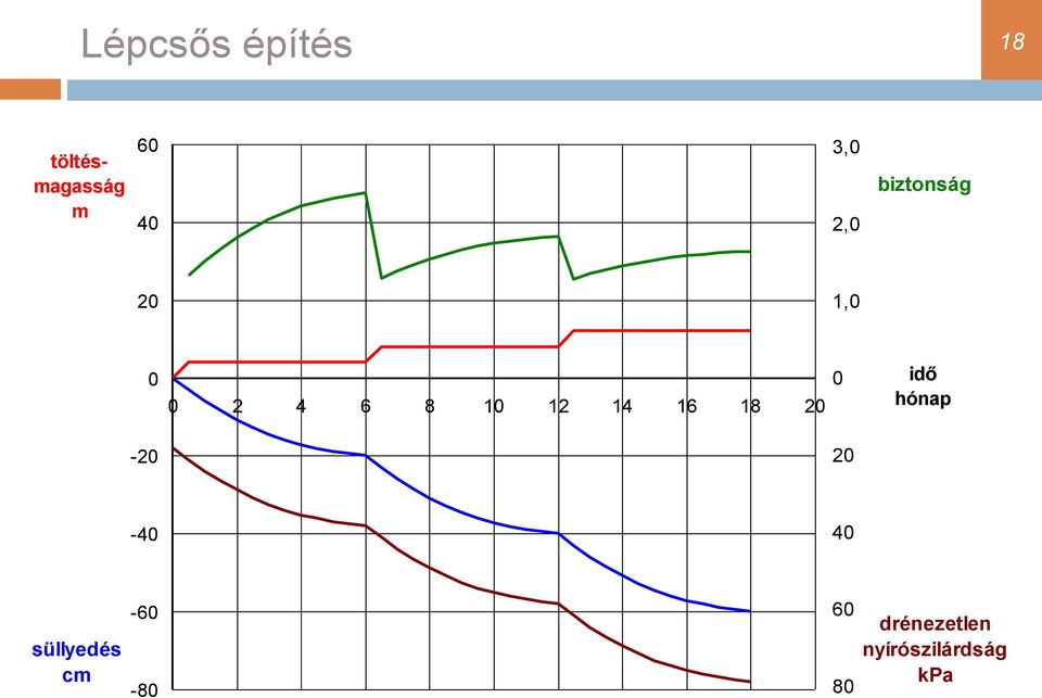 18 20 0 idő hónap -20 20-40 40 süllyedés cm