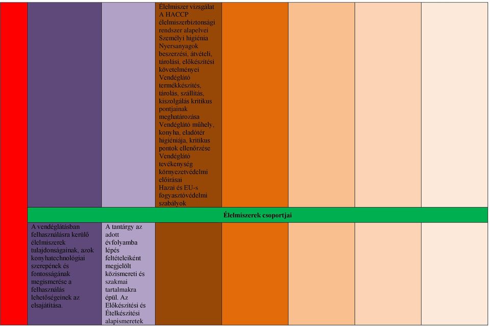 Az Előkészítési és Ételkészítési alapismeretek Élelmiszer vizsgálat A HACCP élelmiszerbiztonsági rendszer alapelvei Személyi higiénia Nyersanyagok beszerzési, átvételi, tárolási, előkészítési