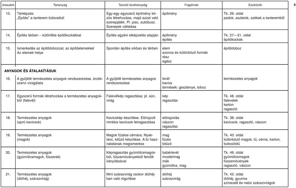 Ismerkedés az építôdobozzal, az építôelemekkel Az elemek helye Spontán építés síkban és térben elem azonos és különbözô formák rész egész építôdoboz ANYAGOK ÉS ÁTALAKÍTÁSUK 16.