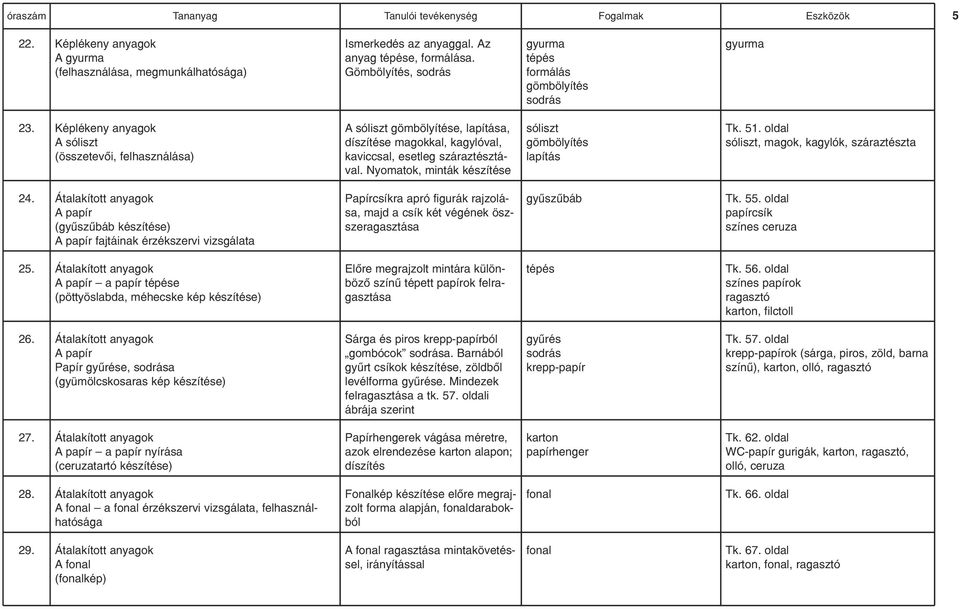 Nyomatok, minták készítése sóliszt gömbölyítés lapítás Tk. 51. oldal sóliszt, magok, kagylók, száraztészta 24.