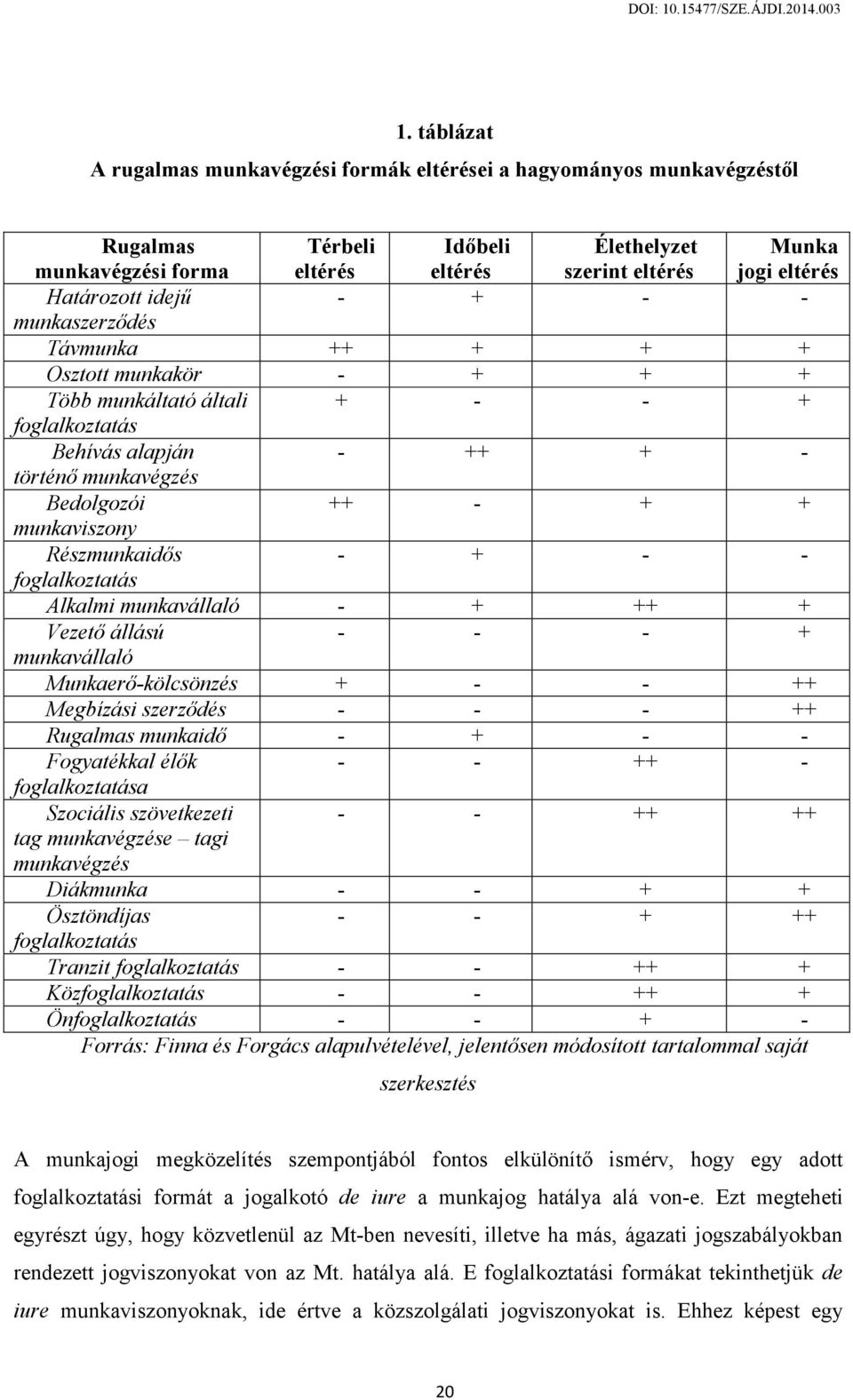 Részmunkaidős - + - - foglalkoztatás Alkalmi munkavállaló - + ++ + Vezető állású - - - + munkavállaló Munkaerő-kölcsönzés + - - ++ Megbízási szerződés - - - ++ Rugalmas munkaidő - + - - Fogyatékkal