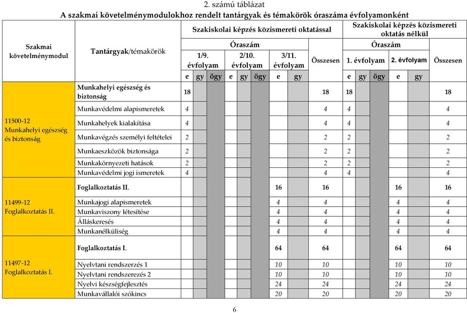 Tantárgyak/témakörök Munkahelyi egészség és biztonság 1/9. évfolyam Óraszám 2/10. évfolyam 3/11. évfolyam Összesen Óraszám 1. évfolyam 2.