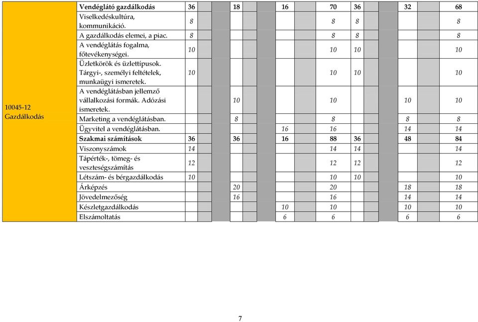 A vendéglátásban jellemző vállalkozási formák. Adózási 10 10 10 10 ismeretek. Marketing a vendéglátásban. 8 8 8 8 Ügyvitel a vendéglátásban.