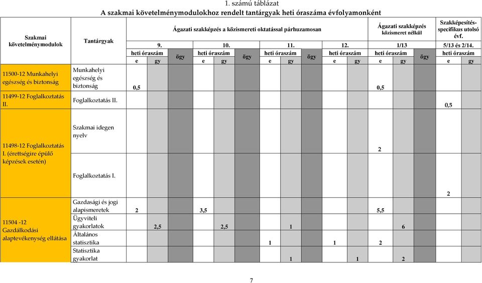 Szakképesítésspecifikus utolsó évf. 9. 10. 11. 12. 1/13 5/13 és 2/14.