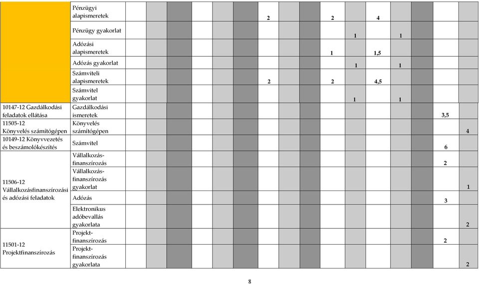 alapismeretek 1 1,5 Adózás gyakorlat 1 1 Számviteli alapismeretek 2 2 4,5 Számvitel gyakorlat 1 1 Gazdálkodási ismeretek 3,5 Könyvelés számítógépen